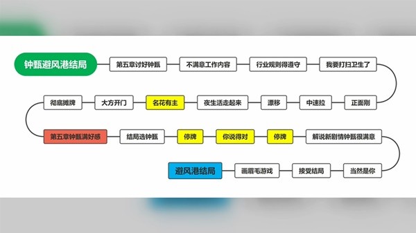 完蛋我被美女包围了