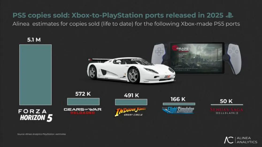 2025年Xbox游戏在PS5平台销量全景剖析